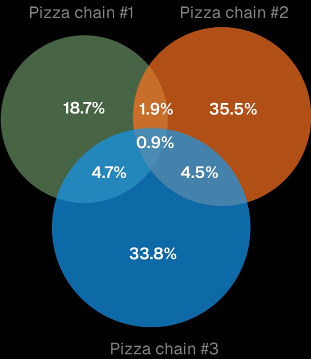 Cross-shopping between 3 pizza chains (Under 35)