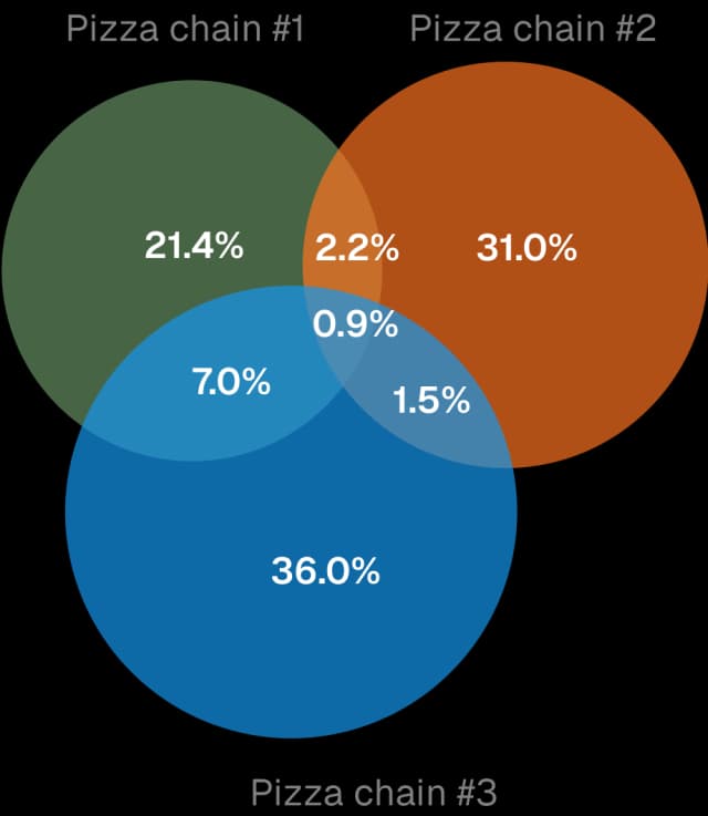 Cross-shopping between 3 pizza chains (35 to 54)