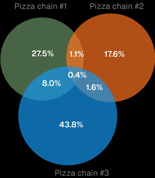 Cross-shopping between 3 pizza chains (55 and over)