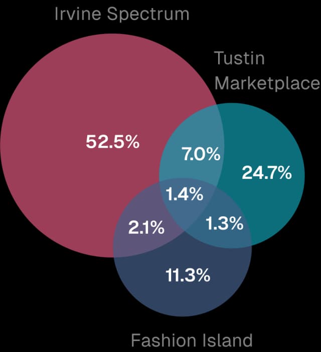 Cross-shopping by income group: < 80K