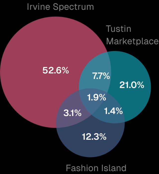 Cross-shopping by income group: < 80K - 150 K