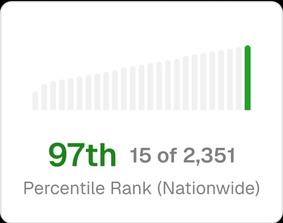 Percentile chart