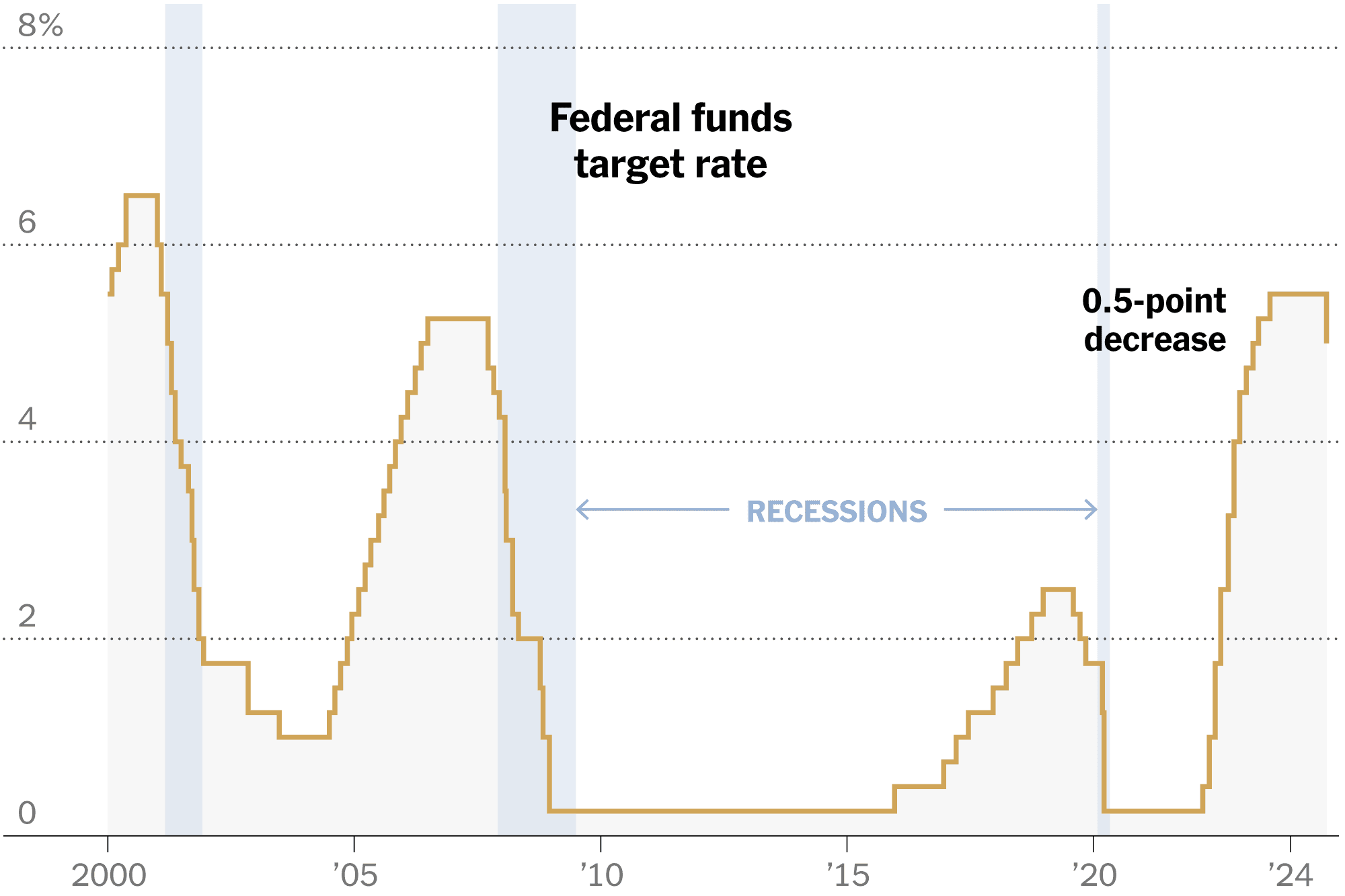 A graph denoting recent lowering of interest rates
