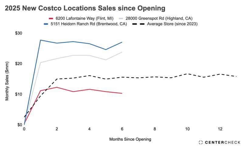 2025 New Costco Stores Sales Since Opening