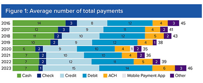 Average Number of Total Payments
