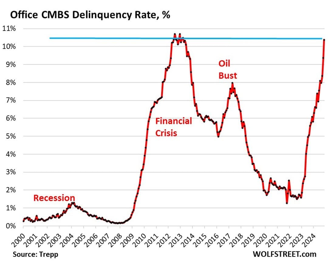Office CMBS Delinquency Rate