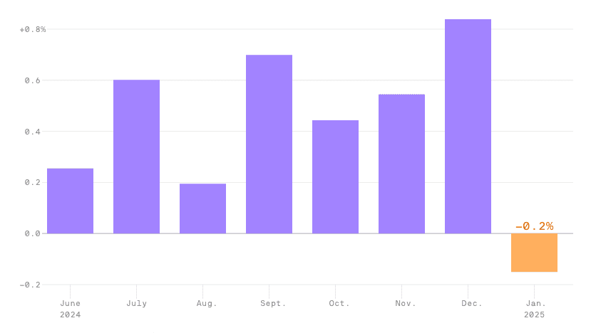 January 2025 Dipping Consumer Spending