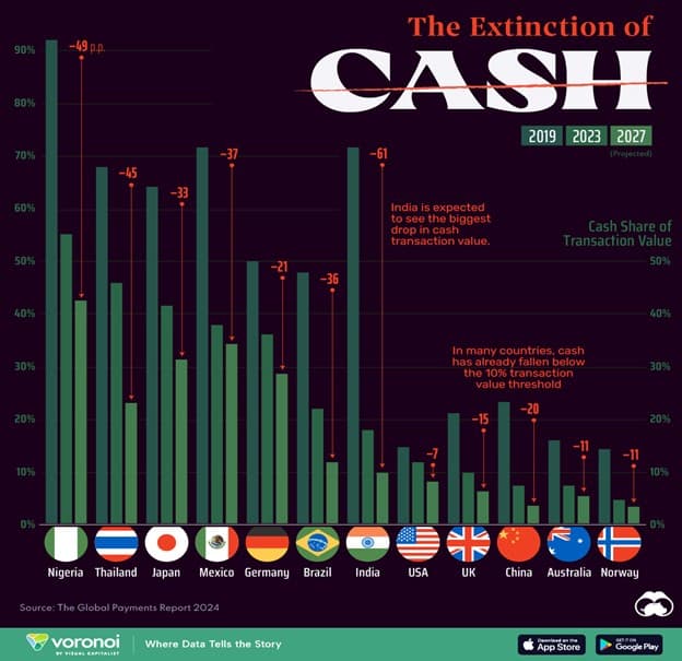 A nation by nation cash extinction is on the rise.