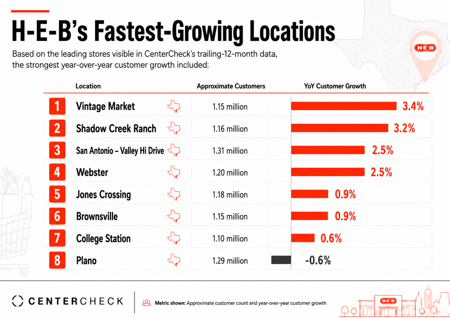 HEB Fastest Growing Locations - Graphic - CenterCheck