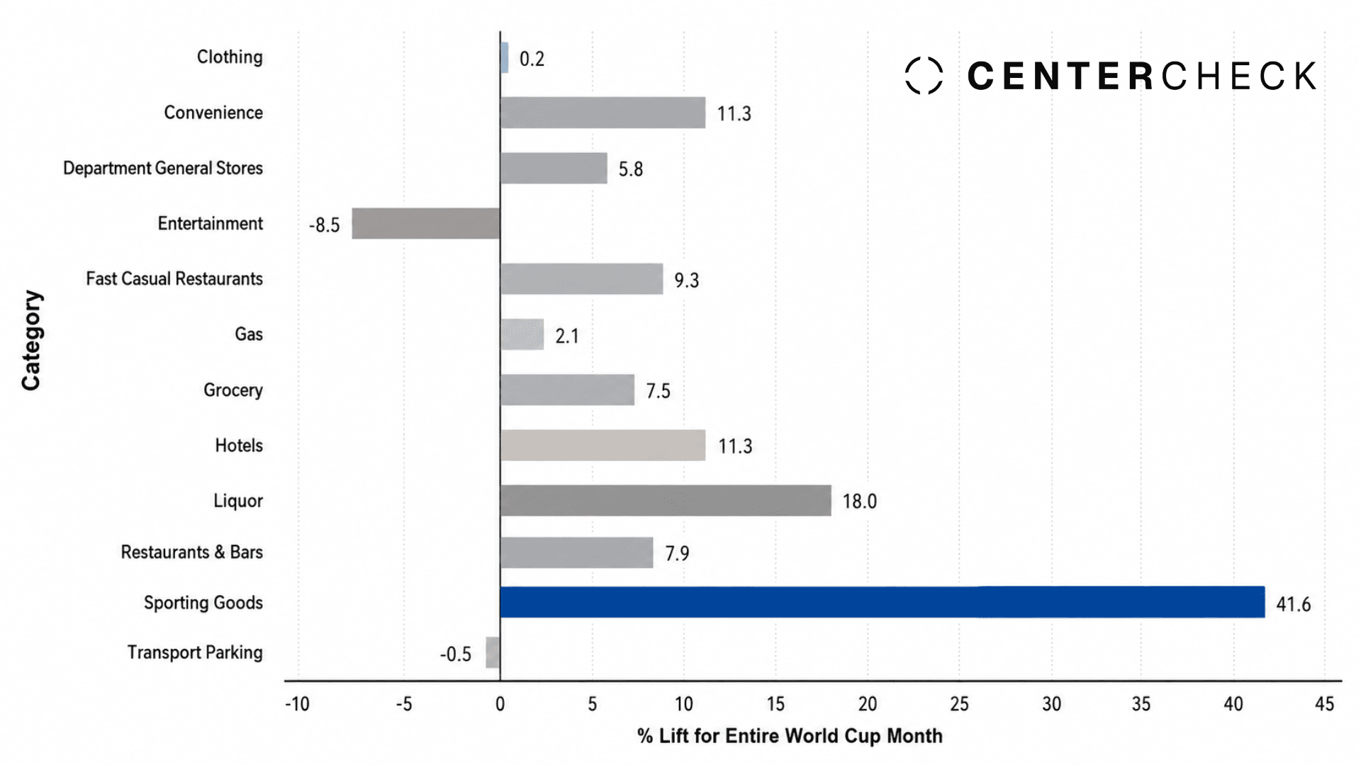 CenterCheck - FIFA World Cup Economic Impact on Retail: Which Businesses Benefited Most Near U.S. Stadiums?