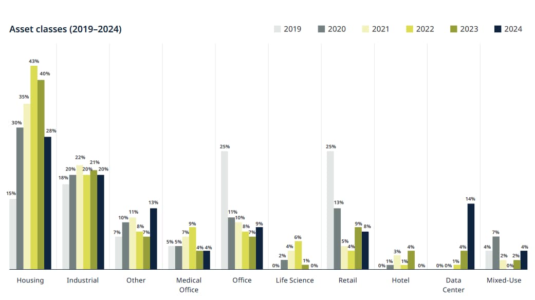 Investment trends from 2019 to 2024 into real estate, charting acquisition and disposition categories