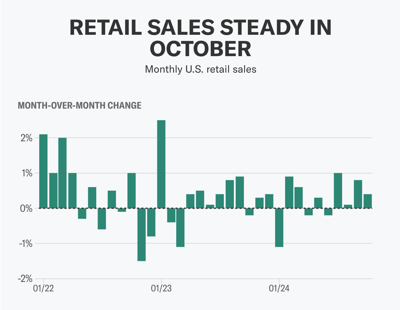 Retail Sales Percentage Change By Month