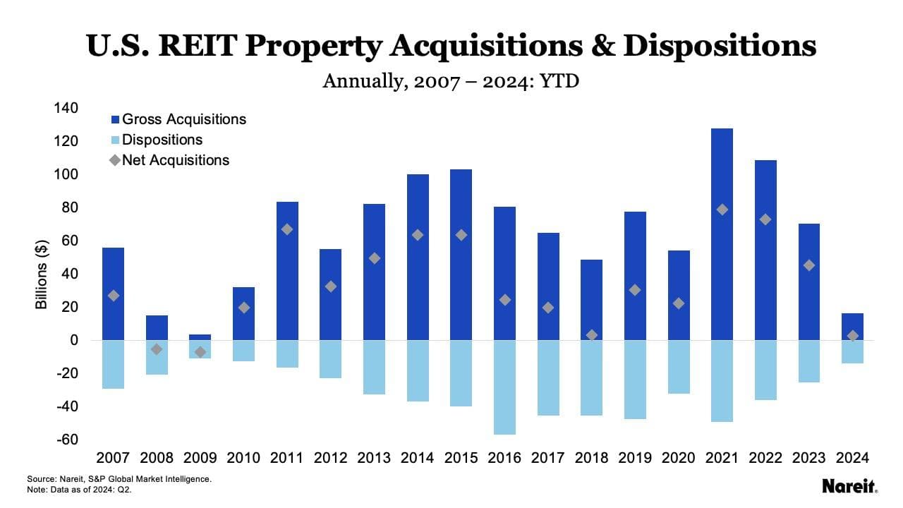 REIT Acquisitions