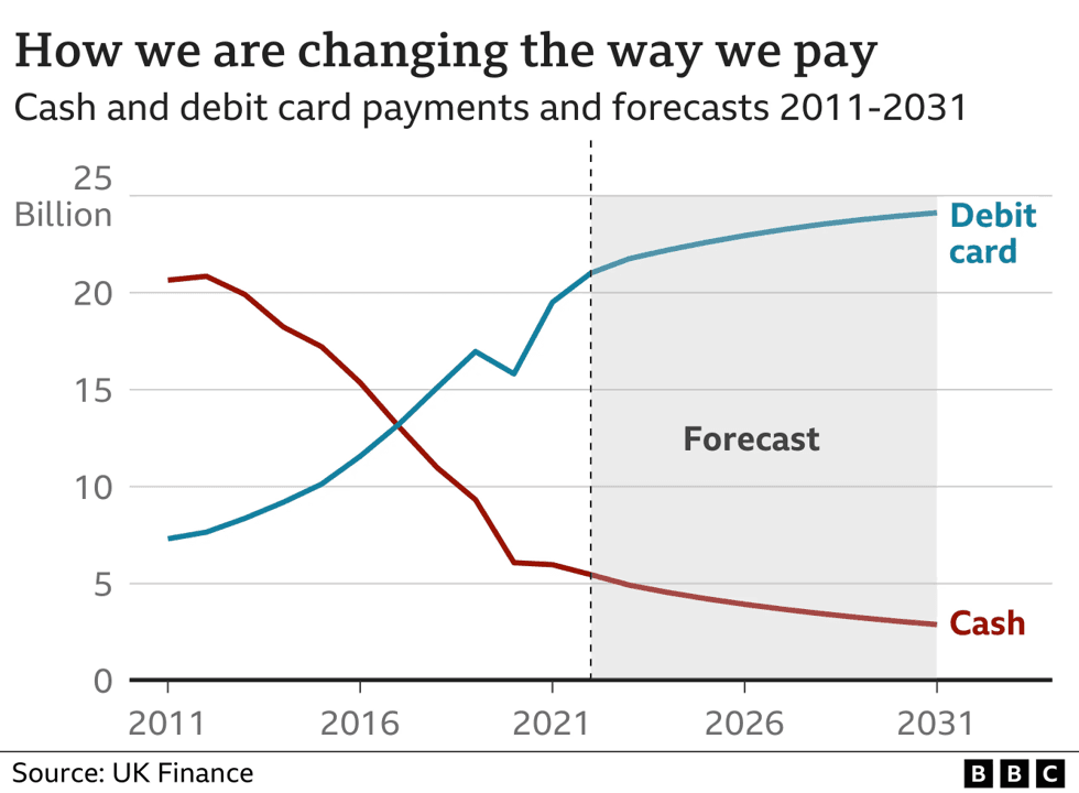 Projecting card growth and cash decline through to 2023
