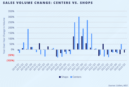 Commercial Retail Recovery for Shopping Centers, Shops, Malls