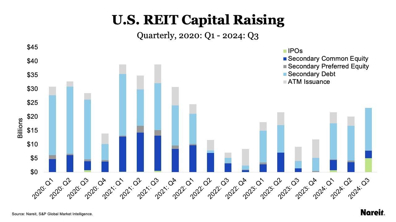 REIT Capital Raising