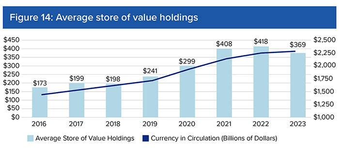 Average Store of Value Holdings