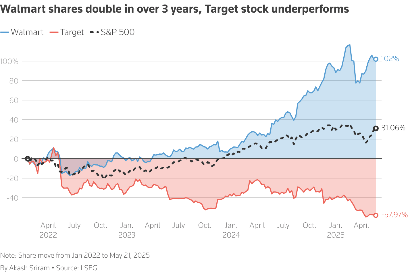 Walmart Target Stock