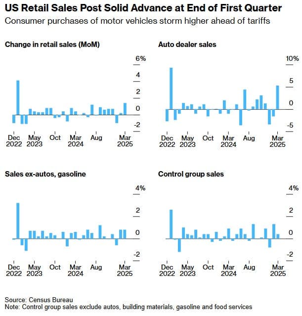 Retail Sales Change by Month