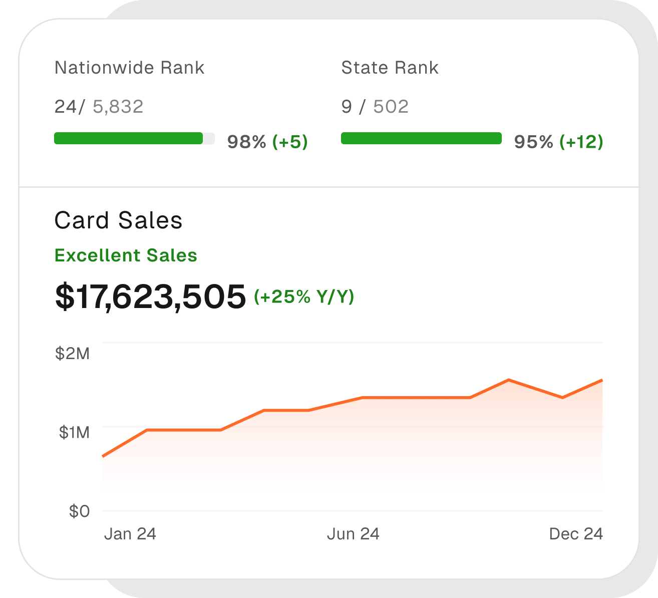 Sales performance dashboard showing $17.6M in annual card sales, a 25% year-over-year increase. It displays a Nationwide Rank of 24/5,832 and a State Rank of 9/502. A line graph shows steady sales growth from January to December 2024.