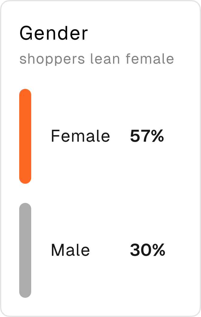 Selected region gender graph
