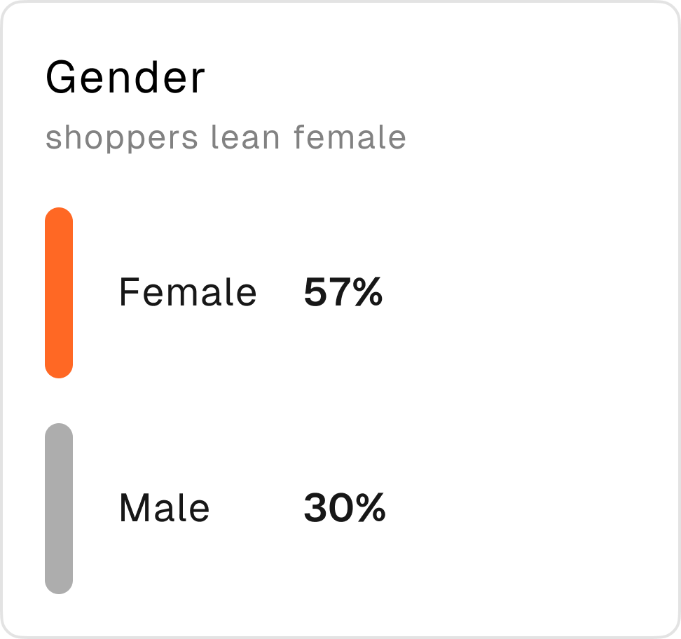 Selected region gender graph