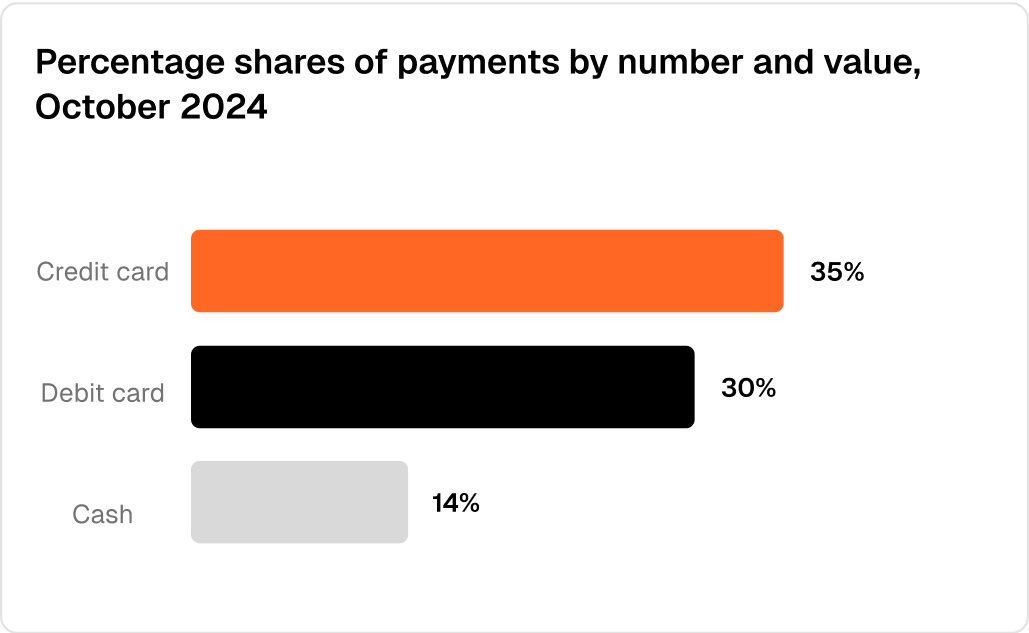 Percentage shares of payments by number and value, October 2024