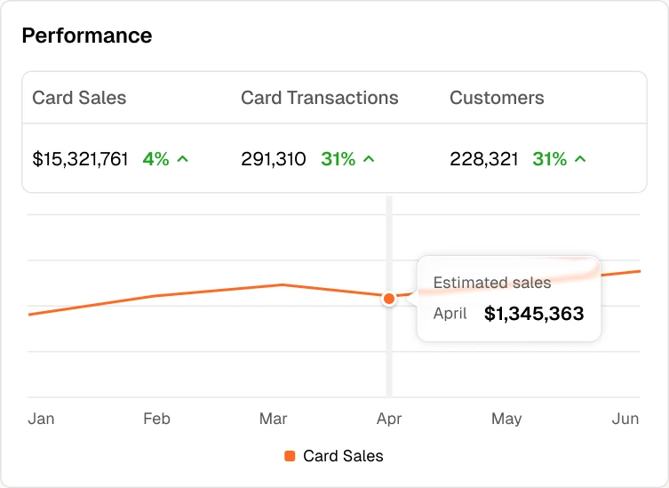 See how your competitors are precisely doing, and measure the efficacy of your marketing campaigns.