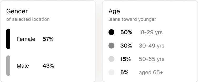 See where your customers are coming from, where they shop first, where else they have shopped, and how that changes based on specific demographic attributes of your patrons.