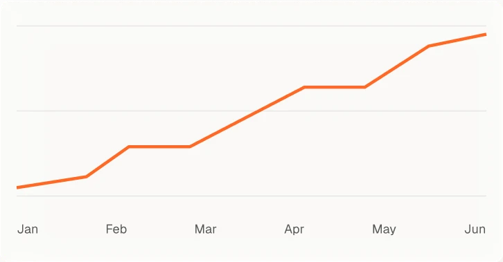 Dealt with tense lease negotiations? With CenterCheck data, never again! Monitor your tenant's unreported sales performance, and identify if sales are growing or shrinking.